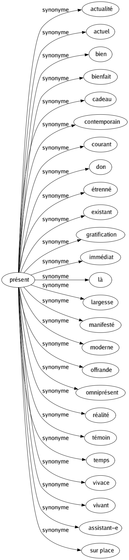 Synonyme de Présent : Actualité Actuel Bien Bienfait Cadeau Contemporain Courant Don Étrenné Existant Gratification Immédiat Là Largesse Manifesté Moderne Offrande Omniprésent Réalité Témoin Temps Vivace Vivant Assistant-e Sur place 