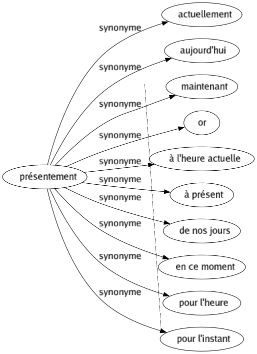 Synonyme de Présentement : Actuellement Aujourd'hui Maintenant Or À l'heure actuelle À présent De nos jours En ce moment Pour l'heure Pour l'instant 