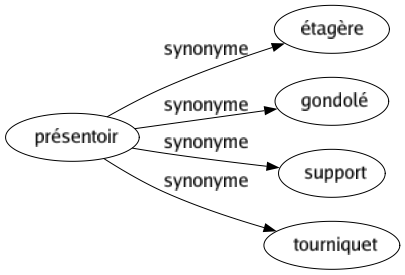 Synonyme de Présentoir : Étagère Gondolé Support Tourniquet 