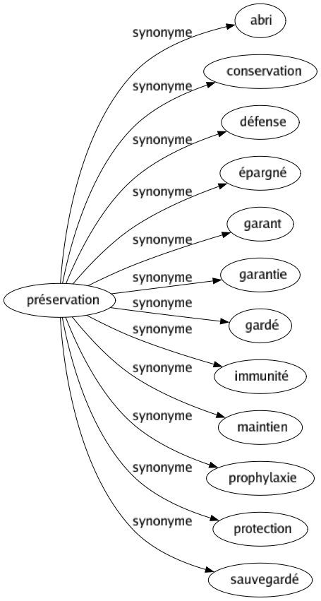 Synonyme de Préservation : Abri Conservation Défense Épargné Garant Garantie Gardé Immunité Maintien Prophylaxie Protection Sauvegardé 
