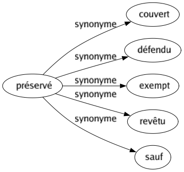 Synonyme de Préservé : Couvert Défendu Exempt Revêtu Sauf 