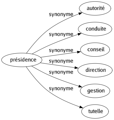 Synonyme de Présidence : Autorité Conduite Conseil Direction Gestion Tutelle 