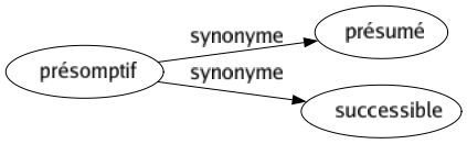 Synonyme de Présomptif : Présumé Successible 
