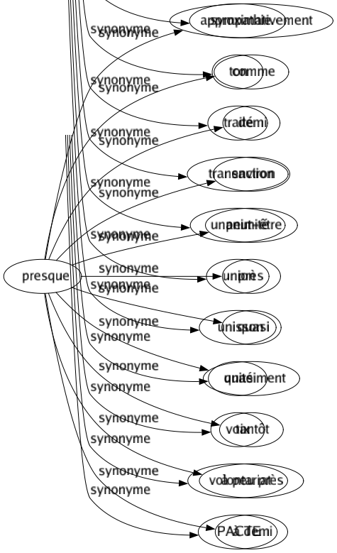Synonyme de Presque : Approximativement Comme Demi Environ Peut-être Près Quasi Quasiment Tantôt À peu près À demi 