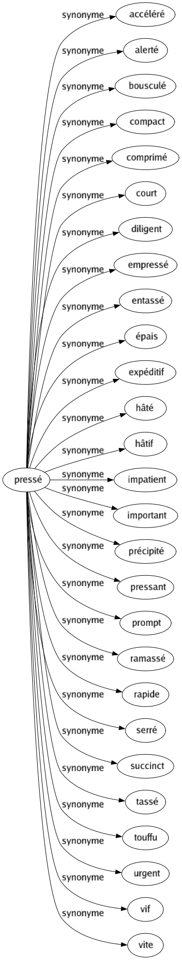 Synonyme de Pressé : Accéléré Alerté Bousculé Compact Comprimé Court Diligent Empressé Entassé Épais Expéditif Hâté Hâtif Impatient Important Précipité Pressant Prompt Ramassé Rapide Serré Succinct Tassé Touffu Urgent Vif Vite 