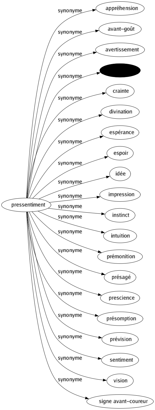 Synonyme de Pressentiment : Appréhension Avant-goût Avertissement Conscience Crainte Divination Espérance Espoir Idée Impression Instinct Intuition Prémonition Présagé Prescience Présomption Prévision Sentiment Vision Signe avant-coureur 