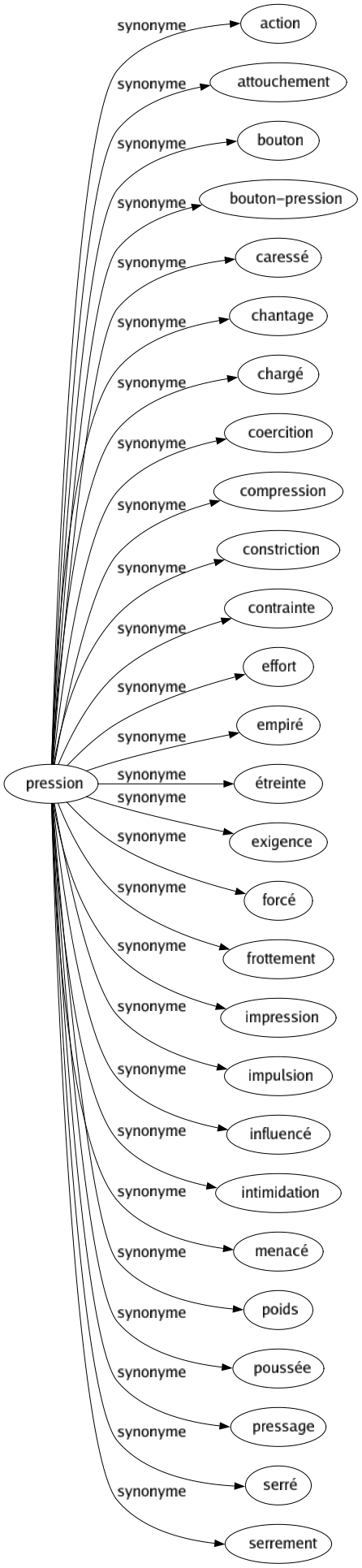 Synonyme de Pression : Action Attouchement Bouton Bouton-pression Caressé Chantage Chargé Coercition Compression Constriction Contrainte Effort Empiré Étreinte Exigence Forcé Frottement Impression Impulsion Influencé Intimidation Menacé Poids Poussée Pressage Serré Serrement 