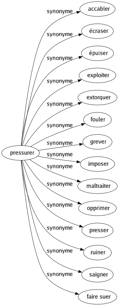 Synonyme de Pressurer : Accabler Écraser Épuiser Exploiter Extorquer Fouler Grever Imposer Maltraiter Opprimer Presser Ruiner Saigner Faire suer 