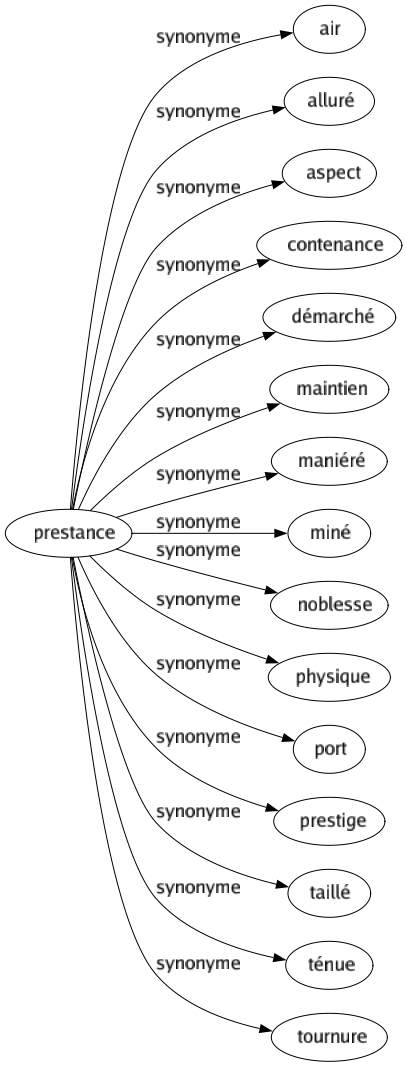 Synonyme de Prestance : Air Alluré Aspect Contenance Démarché Maintien Maniéré Miné Noblesse Physique Port Prestige Taillé Ténue Tournure 