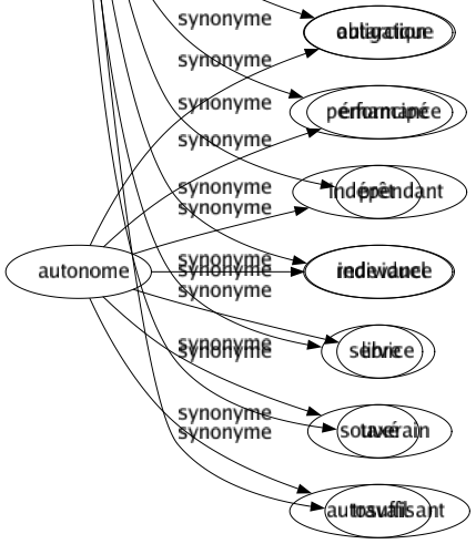 Synonyme de Prestation : Aidé Allocation Apport Capitation Cérémonie Chargé Corvée Exhibition Formalité Fourniture Imposition Impôt Indemnité Obligation Performance Prêt Redevance Service Taxé Travail 