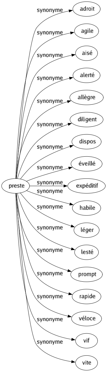 Synonyme de Preste : Adroit Agile Aisé Alerté Allègre Diligent Dispos Éveillé Expéditif Habile Léger Lesté Prompt Rapide Véloce Vif Vite 