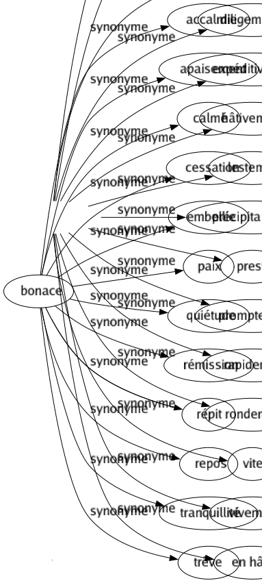Synonyme de Prestement : Agilement Bientôt Dare-dare Diligemment Expéditivement Hâtivement Lestement Précipitamment Presto Promptement Rapidement Rondement Vite Vivement En hâte 