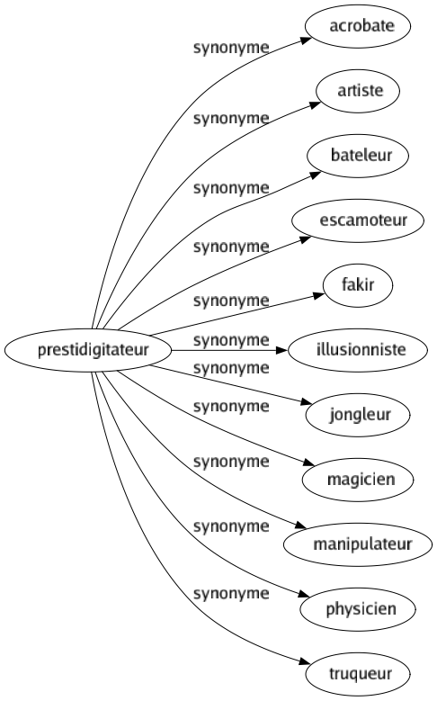 Synonyme de Prestidigitateur : Acrobate Artiste Bateleur Escamoteur Fakir Illusionniste Jongleur Magicien Manipulateur Physicien Truqueur 