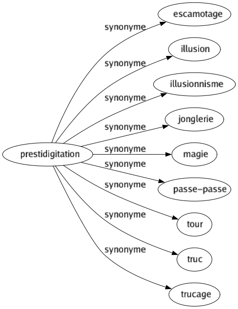 Synonyme de Prestidigitation : Escamotage Illusion Illusionnisme Jonglerie Magie Passe-passe Tour Truc Trucage 