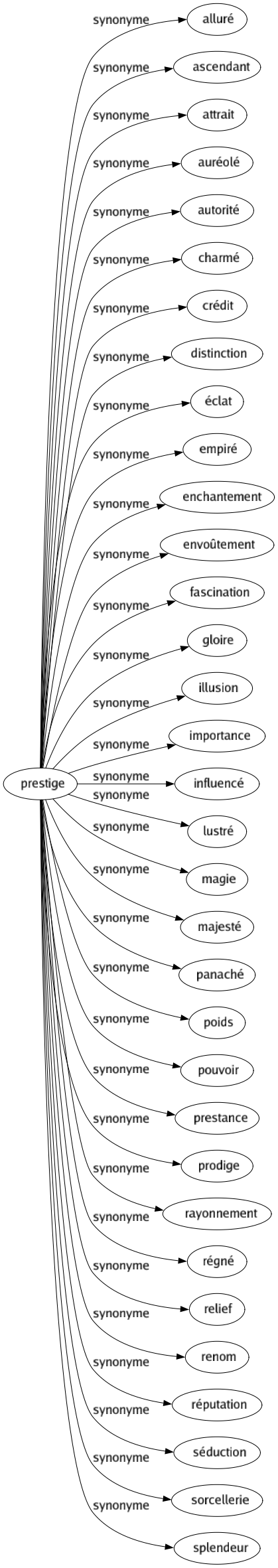 Synonyme de Prestige : Alluré Ascendant Attrait Auréolé Autorité Charmé Crédit Distinction Éclat Empiré Enchantement Envoûtement Fascination Gloire Illusion Importance Influencé Lustré Magie Majesté Panaché Poids Pouvoir Prestance Prodige Rayonnement Régné Relief Renom Réputation Séduction Sorcellerie Splendeur 