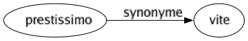 Synonyme de Prestissimo : Vite 
