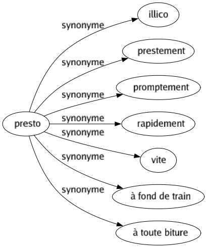 Synonyme de Presto : Illico Prestement Promptement Rapidement Vite À fond de train À toute biture 