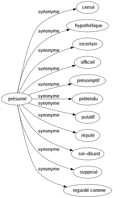 Synonyme de Présumé : Censé Hypothétique Incertain Officiel Présomptif Prétendu Putatif Réputé Soi-disant Supposé Regardé comme 