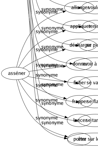 Synonyme de Prétendre : Affecter Affirmer Alléguer Ambitionner Aspirer Assurer Avancer Briguer Considérer Déclarer Demander Désirer Dire Donner Endosser Entendre Estimer Exiger Faire Garantir Insinuer Jurer Lorgner Poursuivre Présumer Raconter Réclamer Revendiquer Rêver Simuler Souhaiter Soupirer Soutenir Tendre Viser Vouloir Tenir à Se piquer Avoir à coeur Se vanter Se flatter Se targuer Être sur les rangs 