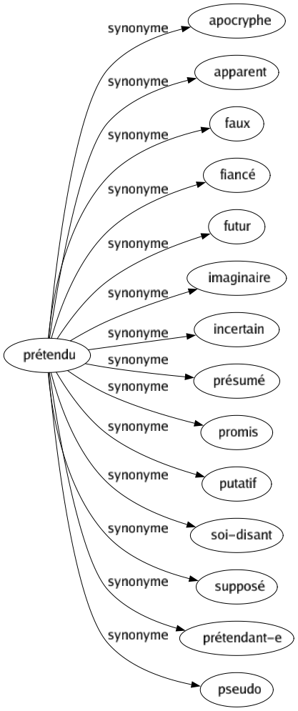 Synonyme de Prétendu : Apocryphe Apparent Faux Fiancé Futur Imaginaire Incertain Présumé Promis Putatif Soi-disant Supposé Prétendant-e Pseudo 