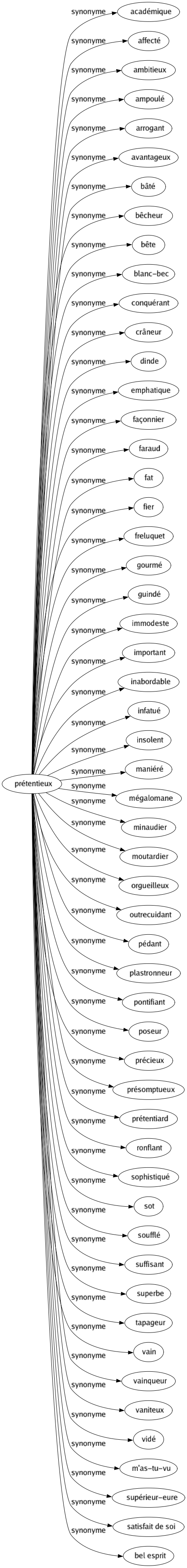 Synonyme de Prétentieux : Académique Affecté Ambitieux Ampoulé Arrogant Avantageux Bâté Bêcheur Bête Blanc-bec Conquérant Crâneur Dinde Emphatique Façonnier Faraud Fat Fier Freluquet Gourmé Guindé Immodeste Important Inabordable Infatué Insolent Maniéré Mégalomane Minaudier Moutardier Orgueilleux Outrecuidant Pédant Plastronneur Pontifiant Poseur Précieux Présomptueux Prétentiard Ronflant Sophistiqué Sot Soufflé Suffisant Superbe Tapageur Vain Vainqueur Vaniteux Vidé M'as-tu-vu Supérieur-eure Satisfait de soi Bel esprit 