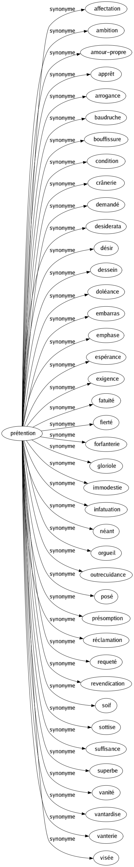 Synonyme de Prétention : Affectation Ambition Amour-propre Apprêt Arrogance Baudruche Bouffissure Condition Crânerie Demandé Desiderata Désir Dessein Doléance Embarras Emphase Espérance Exigence Fatuité Fierté Forfanterie Gloriole Immodestie Infatuation Néant Orgueil Outrecuidance Posé Présomption Réclamation Requeté Revendication Soif Sottise Suffisance Superbe Vanité Vantardise Vanterie Visée 