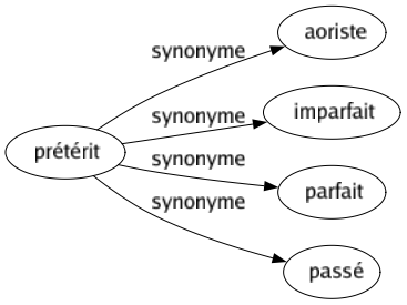 Synonyme de Prétérit : Aoriste Imparfait Parfait Passé 