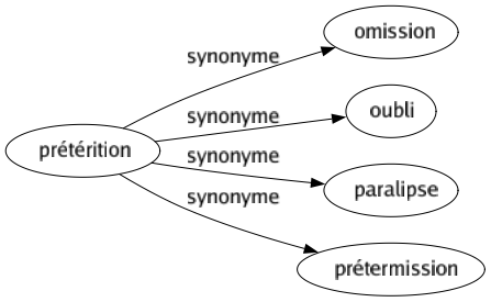 Synonyme de Prétérition : Omission Oubli Paralipse Prétermission 