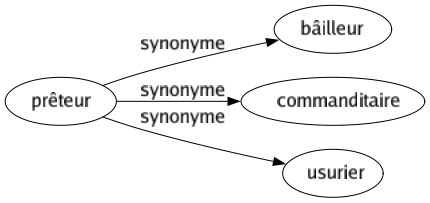 Synonyme de Prêteur : Bâilleur Commanditaire Usurier 