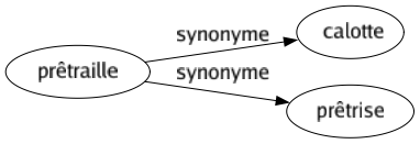 Synonyme de Prêtraille : Calotte Prêtrise 