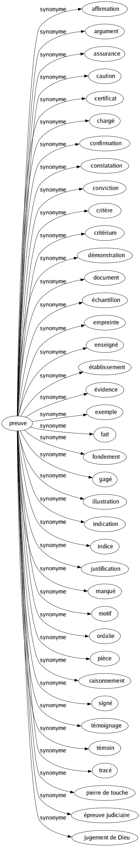 Synonyme de Preuve : Affirmation Argument Assurance Caution Certificat Chargé Confirmation Constatation Conviction Critère Critérium Démonstration Document Échantillon Empreinte Enseigné Établissement Évidence Exemple Fait Fondement Gagé Illustration Indication Indice Justification Marqué Motif Ordalie Pièce Raisonnement Signé Témoignage Témoin Tracé Pierre de touche Épreuve judiciaire Jugement de dieu 