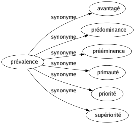 Synonyme de Prévalence : Avantagé Prédominance Prééminence Primauté Priorité Supériorité 