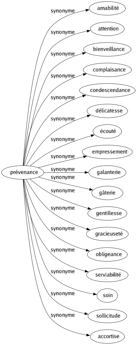 Synonyme de Prévenance : Amabilité Attention Bienveillance Complaisance Condescendance Délicatesse Écouté Empressement Galanterie Gâterie Gentillesse Gracieuseté Obligeance Serviabilité Soin Sollicitude Accortise 