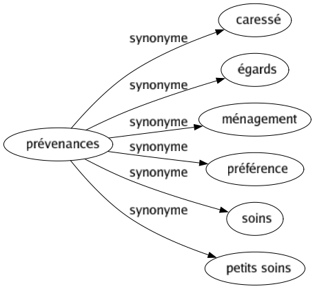 Synonyme de Prévenances : Caressé Égards Ménagement Préférence Soins Petits soins 