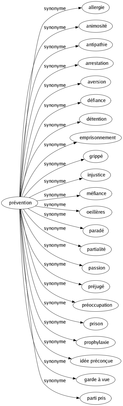 Synonyme de Prévention : Allergie Animosité Antipathie Arrestation Aversion Défiance Détention Emprisonnement Grippé Injustice Méfiance Oeillères Paradé Partialité Passion Préjugé Préoccupation Prison Prophylaxie Idée préconçue Garde à vue Parti pris 
