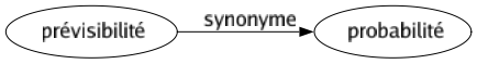 Synonyme de Prévisibilité : Probabilité 