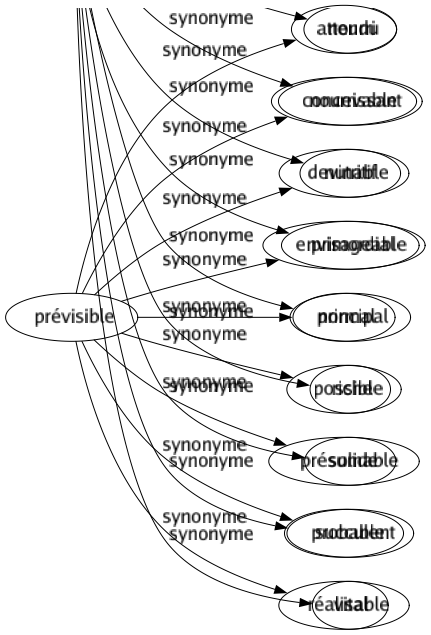 Synonyme de Prévisible : Attendu Concevable Devinable Envisageable Normal Possible Présumable Probable Réalisable 
