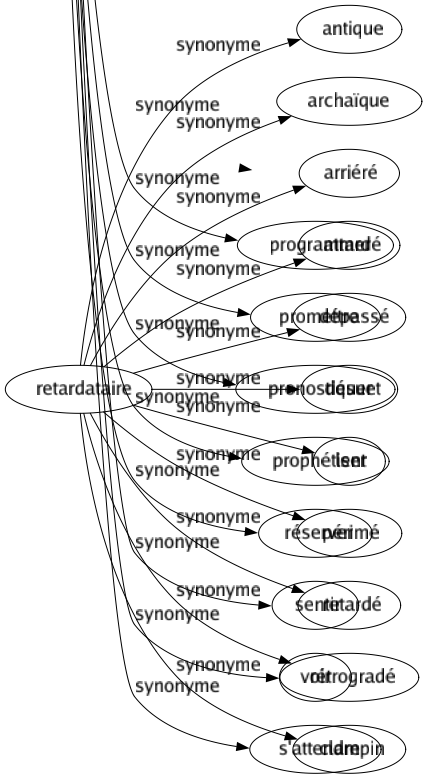 Synonyme de Prévoir : Administrer Anticiper Arranger Attendre Augurer Calculer Combiner Concevoir Conjecturer Décider Devancer Deviner Dire Entrevoir Envisager Escompter Espérer Extrapoler Flairer Gouverner Imaginer Organiser Penser Percer Planifier Prédire Préparer Présager Pressentir Présumer Programmer Promettre Pronostiquer Prophétiser Réserver Sentir Voir S'attendre 