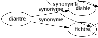 Synonyme de Prévoyance : Attention Circonspection Clairvoyance Diligence Perspicacité Précaution Prévision Prudence Sagesse Soin Nez creux 