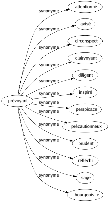 Synonyme de Prévoyant : Attentionné Avisé Circonspect Clairvoyant Diligent Inspiré Perspicace Précautionneux Prudent Réfléchi Sage Bourgeois-e 