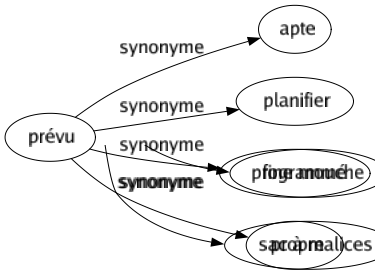 Synonyme de Prévu : Apte Planifier Programmé Propre 
