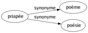Synonyme de Priapée : Poème Poésie 