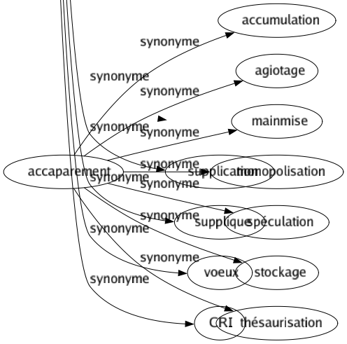 Synonyme de Prière : Absoute Acte Adjuration Angélus Appel Avé Bénédicité Bénédiction Bréviaire Chapelet Confiteor Conjuration Credo Culte Demandé Déprécation Dévotion Doxologie Éjaculation Élévation Exorcisme Heures Imploration Instance Intercession Invitation Invocation Libéra Litanie Méditation Mémento Messe Neuvaine Obsécration Offertoire Oraison Oremus Patenôtre Pater Pétition Placet Préfacé Requeté Revendication Sollicitation Supplication Supplique Voeux Cri 