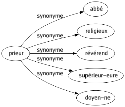 Synonyme de Prieur : Abbé Religieux Révérend Supérieur-eure Doyen-ne 