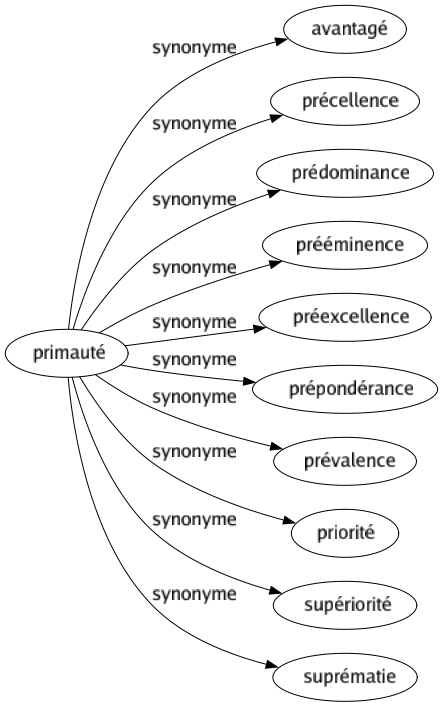 Synonyme de Primauté : Avantagé Précellence Prédominance Prééminence Préexcellence Prépondérance Prévalence Priorité Supériorité Suprématie 