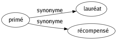 Synonyme de Primé : Lauréat Récompensé 