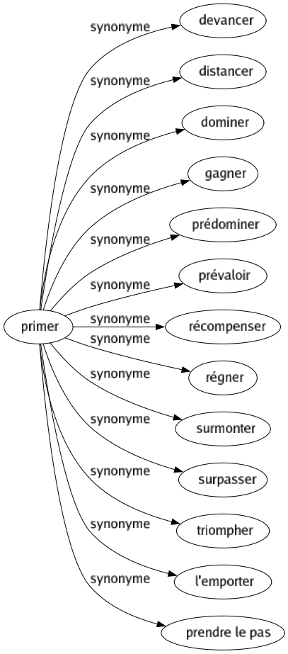 Synonyme de Primer : Devancer Distancer Dominer Gagner Prédominer Prévaloir Récompenser Régner Surmonter Surpasser Triompher L'emporter Prendre le pas 