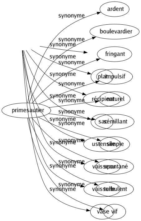Synonyme de Primesautier : Ardent Boulevardier Fringant Impulsif Naturel Sémillant Simple Spontané Turbulent Vif 