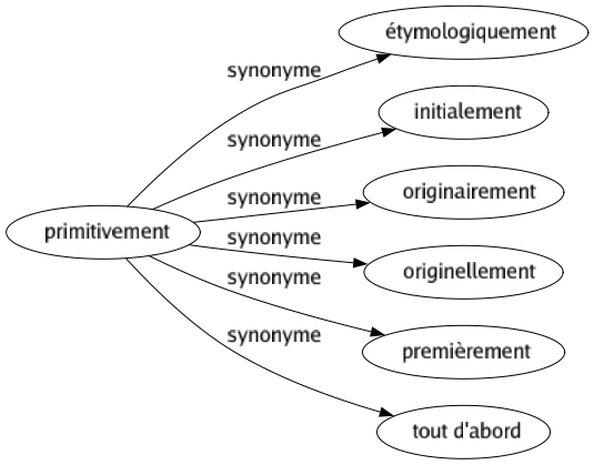 Synonyme de Primitivement : Étymologiquement Initialement Originairement Originellement Premièrement Tout d'abord 