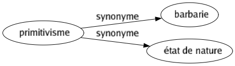 Synonyme de Primitivisme : Barbarie État de nature 